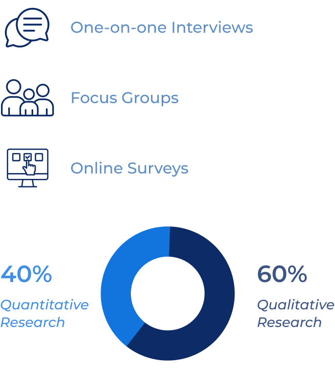 Infographic showing SAI MedPartners market research: 60% qualitative (interviews, focus groups) and 40% quantitative (online surveys).