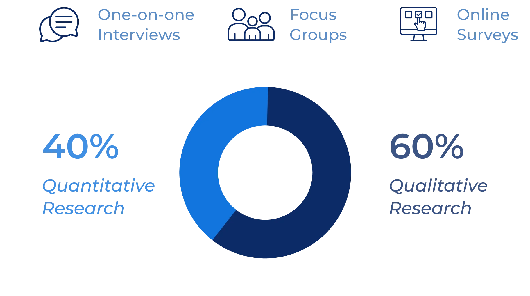 Infographic showing SAI MedPartners market research: 60% qualitative (interviews, focus groups) and 40% quantitative (online surveys).