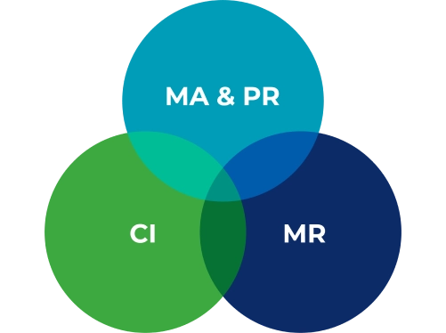 Venn diagram showing SAI’s unique approach to Market Access: integrating MA & PR, CI (competitive intelligence), and MR (market research).