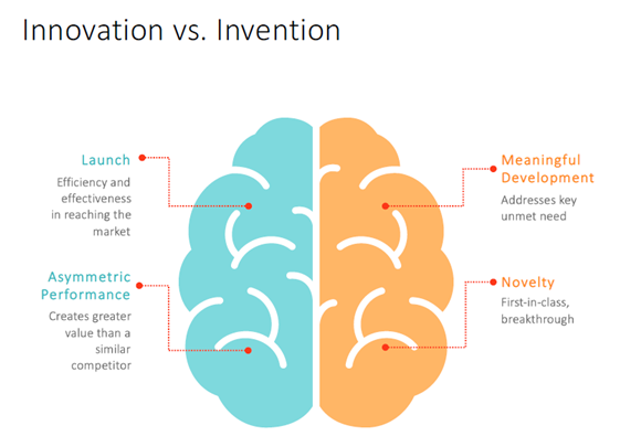 Pharmaceutical Innovation and Invention